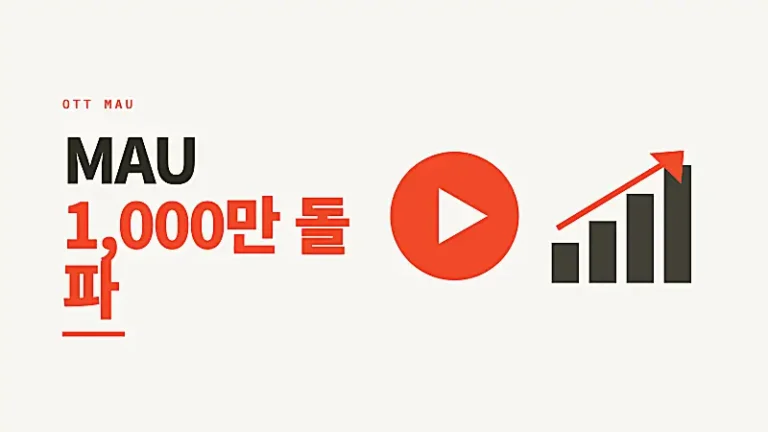 재생 버튼 아이콘과 우상향 막대그래프로 쿠팡플레이 MAU 1,000만 돌파를 표현한 그래픽