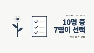 국화 한 송이와 간소화된 체크리스트 서류 아이콘으로 10명 중 7명이 선택하는 무빈소 장례 문화 변화를 차분하게 표현한 그래픽