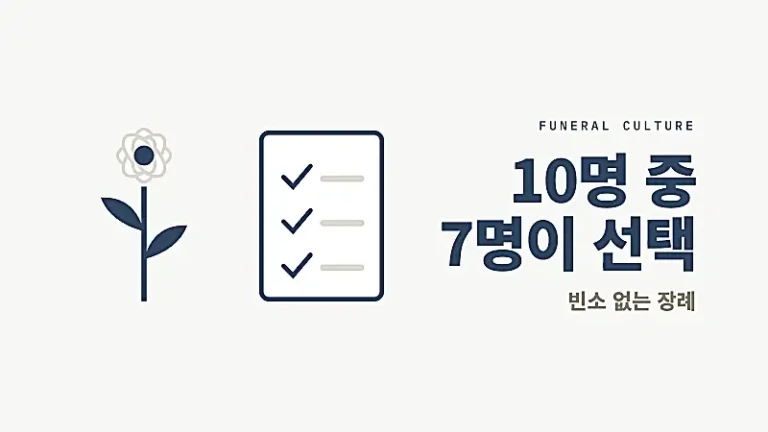 국화 한 송이와 간소화된 체크리스트 서류 아이콘으로 10명 중 7명이 선택하는 무빈소 장례 문화 변화를 차분하게 표현한 그래픽